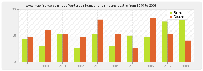 Les Peintures : Number of births and deaths from 1999 to 2008